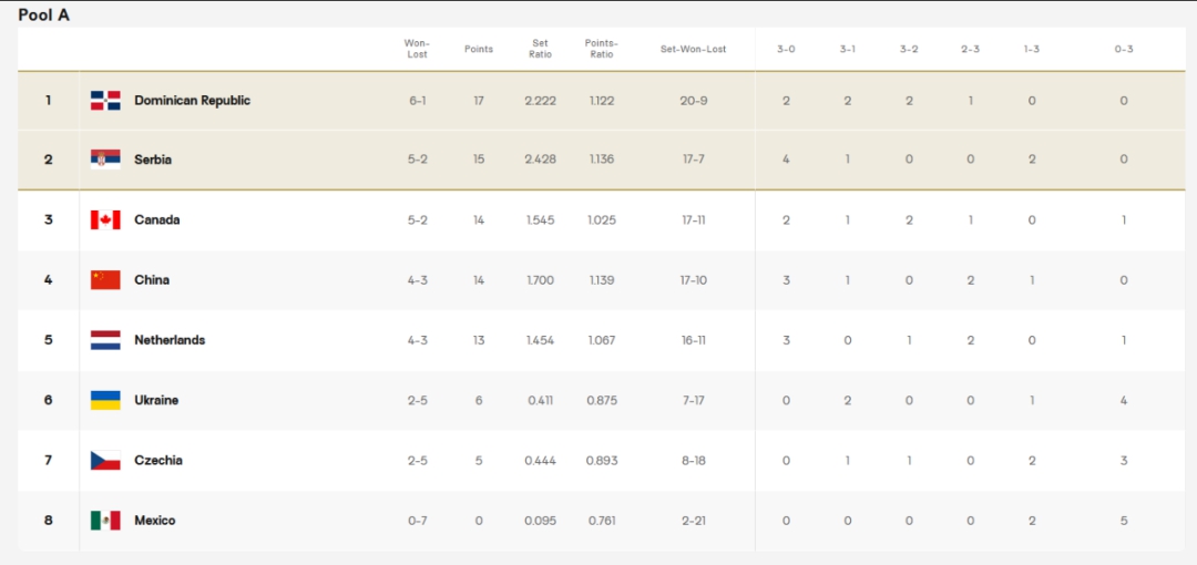 中国女排力克塞尔维亚终结三连败备战亚运会