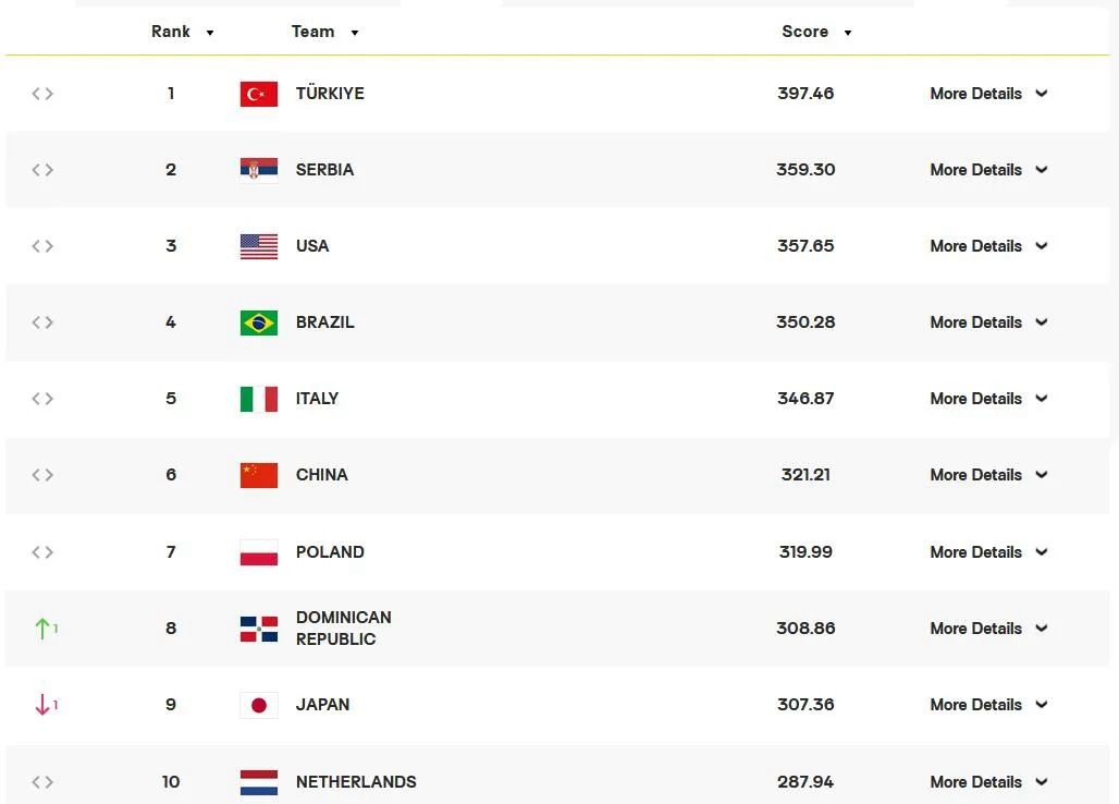 中国女排力克塞尔维亚终结三连败备战亚运会