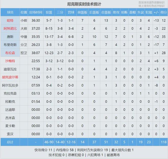 快船五成胜率锁定季后赛席位 伦纳德29+8助攻引领