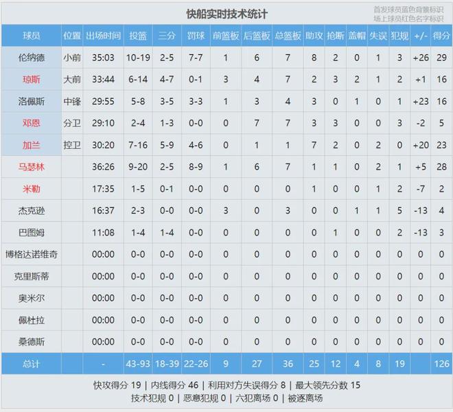 快船五成胜率锁定季后赛席位 伦纳德29+8助攻引领