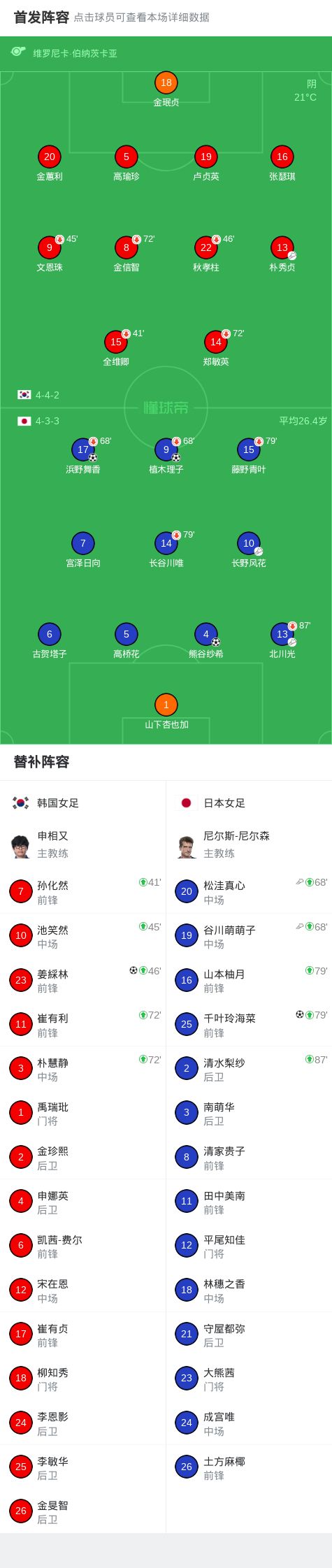 日本女足半决赛4-1韩国挺进决赛