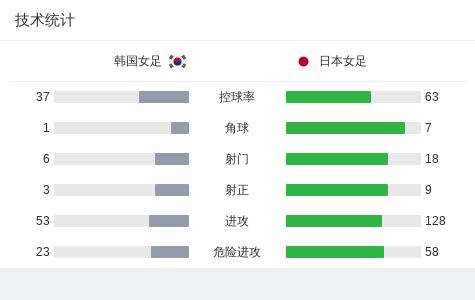 日本女足半决赛4-1韩国挺进决赛