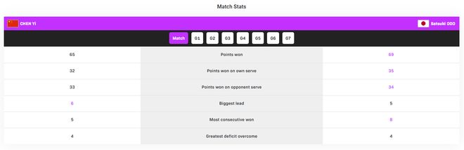 陈熠苦战七局险胜大藤沙月晋级半决赛