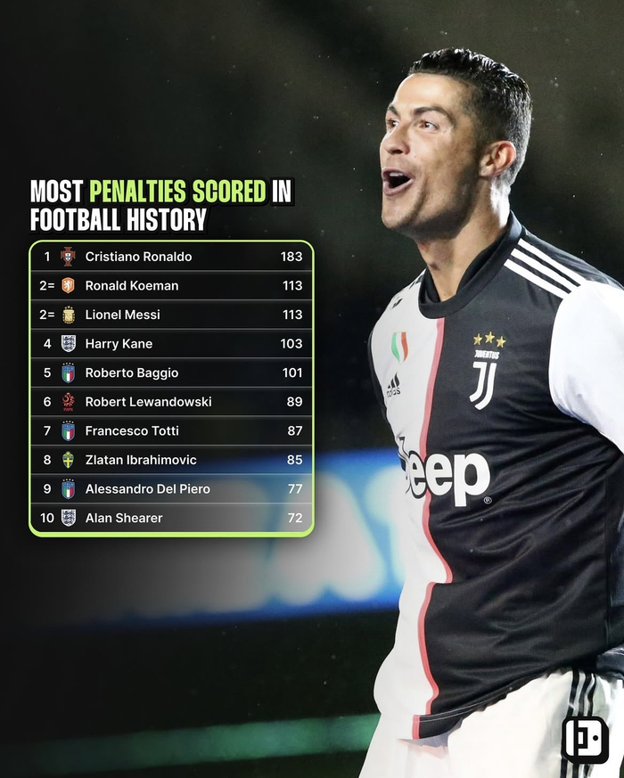 C罗、梅西、凯恩点球数据对比：谁靠点球撑门面